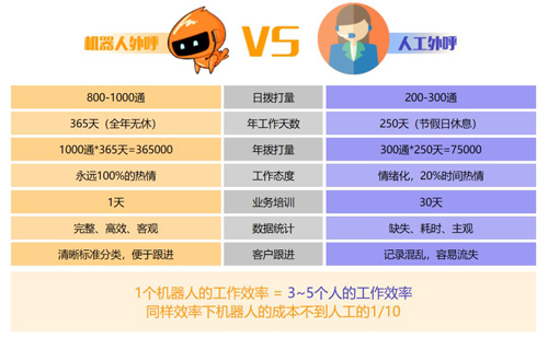 电话机器人 电销机器人 电话机器人优势