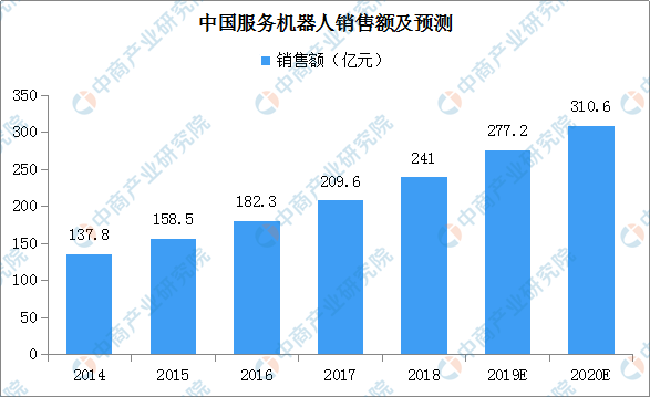 商用服务机器人 服务机器人市场 机器人趋势